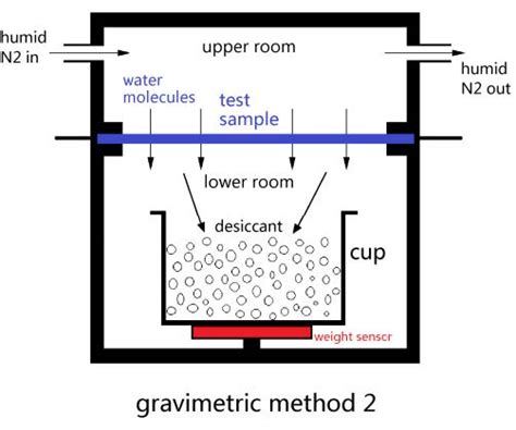 water vapor permeability test procedure store|Water Vapor Permeability Testing .